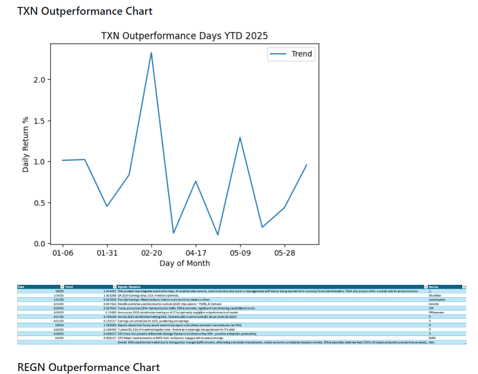 Stock Outperformance Analysis